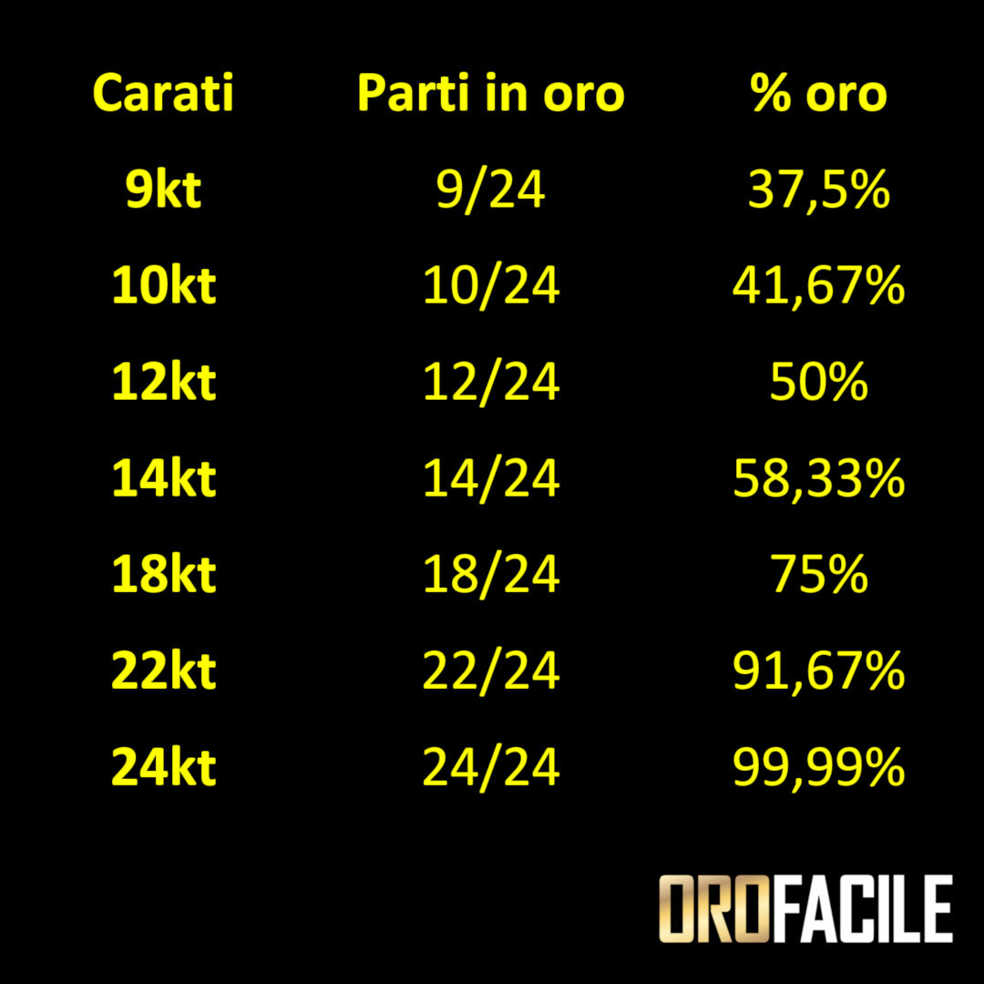 Tabella riepilogativa dei carati dell'oro
