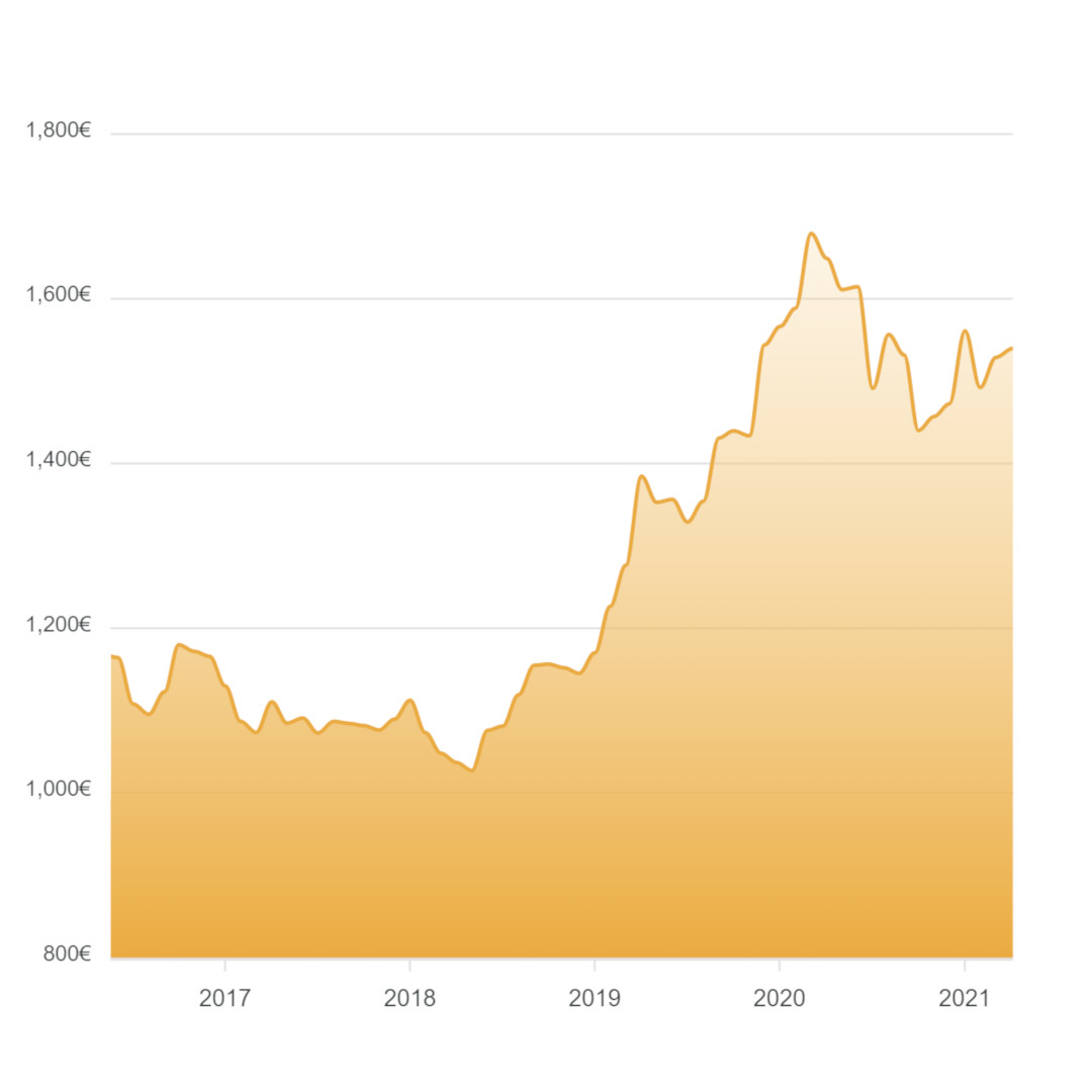 Grafico oro