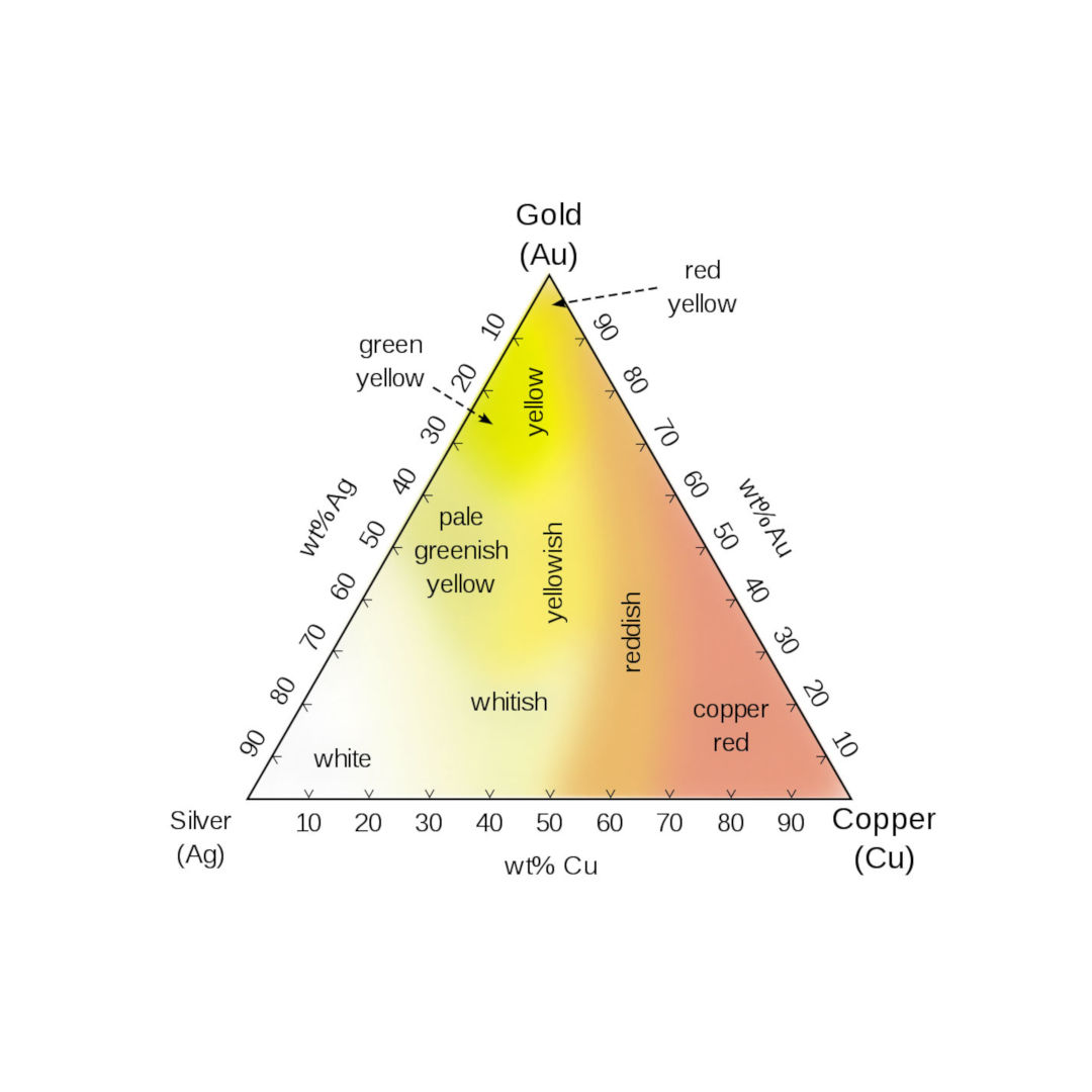 Tipi di oro esistenti ordinati per colore